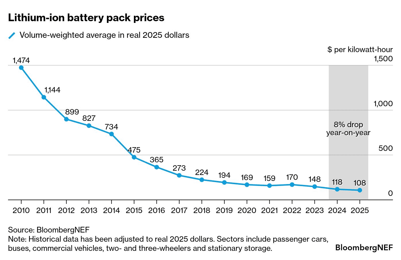 BloombergNEF battery price index chart showing 45% decline in 2025